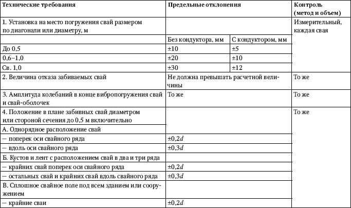 Исполнительная схема бурение скважин под сваи