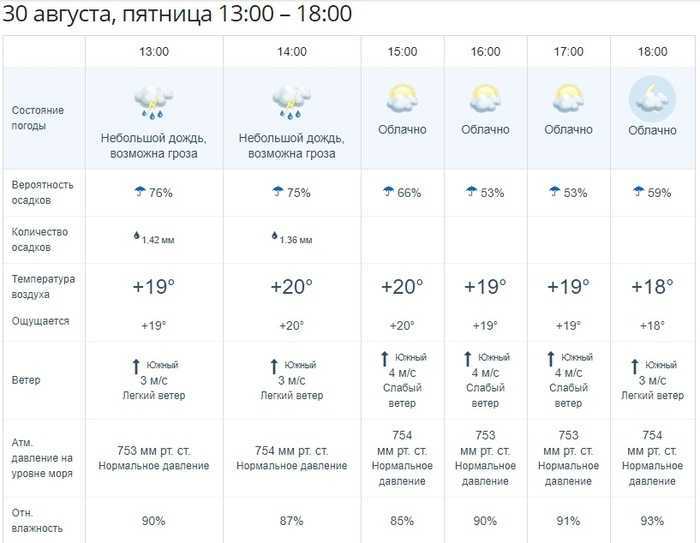 Погода владивосток на неделю по часам. Погода Владивосток. Владивосток температура. Погода Владивосток сегодня. Погода во Владивостоке сегодня по часам точный.