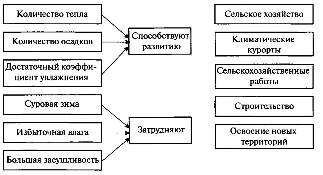 Климатические ресурсы: что это такое и как они используются в хозяйстве Содержание: Климатический ресурс – это природный неисчерпаемый ресурс, который