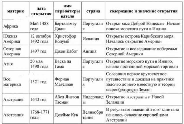Эпоха  великих географических открытий: что считается началом, известные путешественники