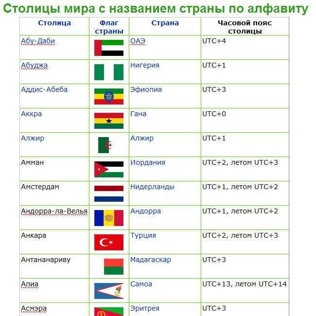 Столицы стран мира – список и таблица по континентам