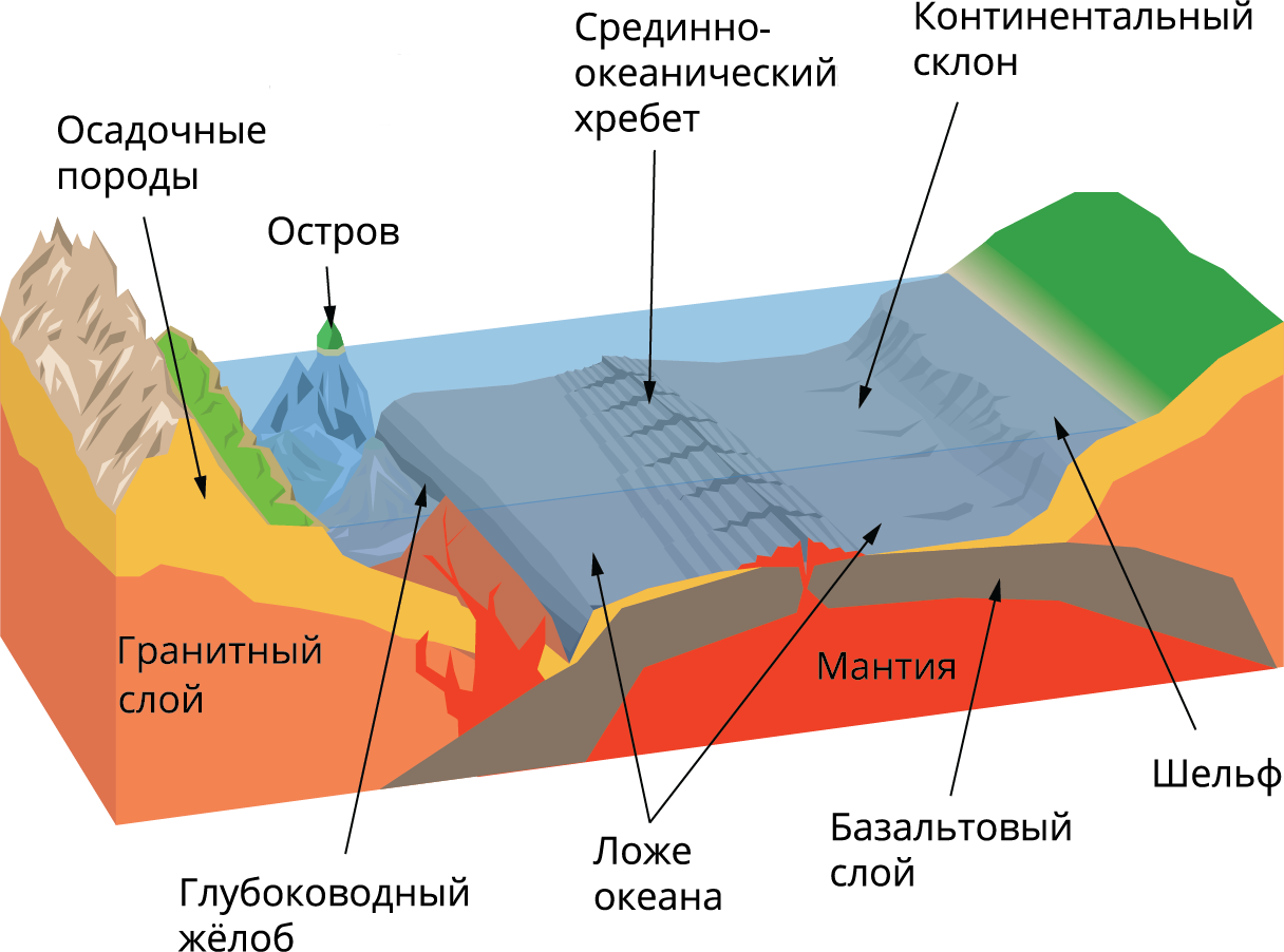 Срединно океанический хребет 5 класс география