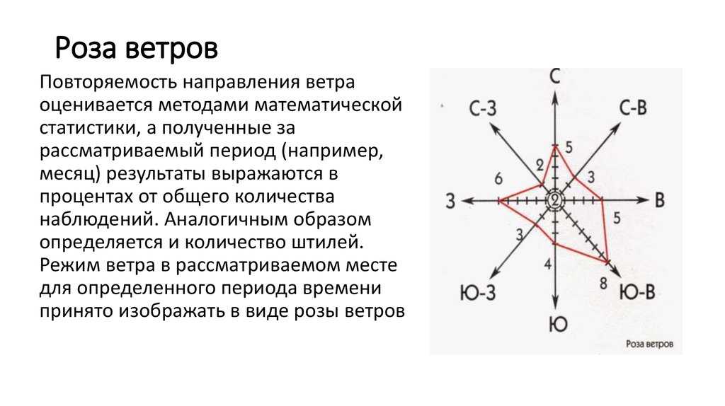 Постройте розу ветров по следующим данным