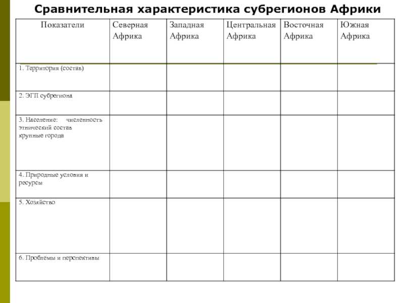 Субрегионы африки