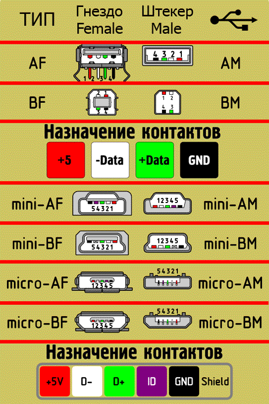 Распиновка usb: расположение контактов и особенности классификации