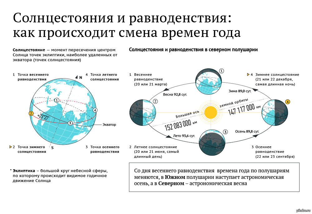 Особенные дни нашей планеты Эти дни связаны с положением солнца над горизонтом Земли 20 марта и 22 сентября прямые солнечные лучи падают на экватор