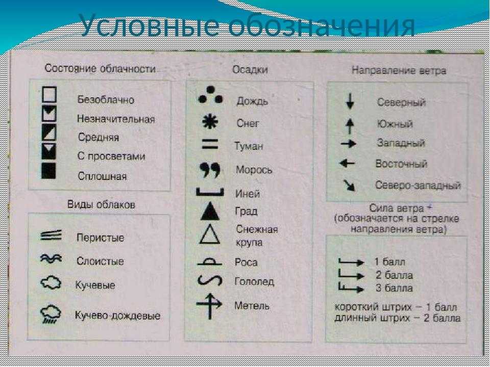 Схемы обозначения и чем отличаются между собой циклон и антициклон