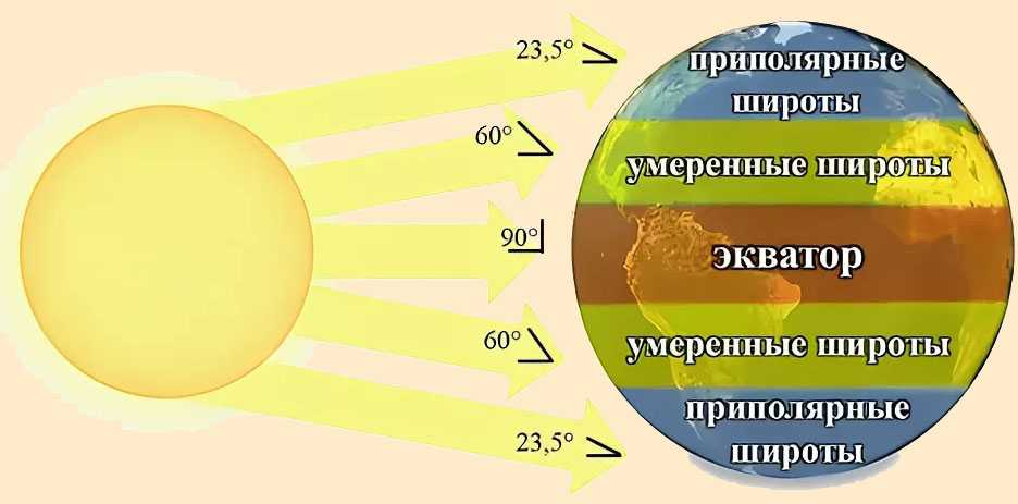 _географической оболочки — закономерное изменение всех географических компонентов и природных комплексов от экватора к полюсам