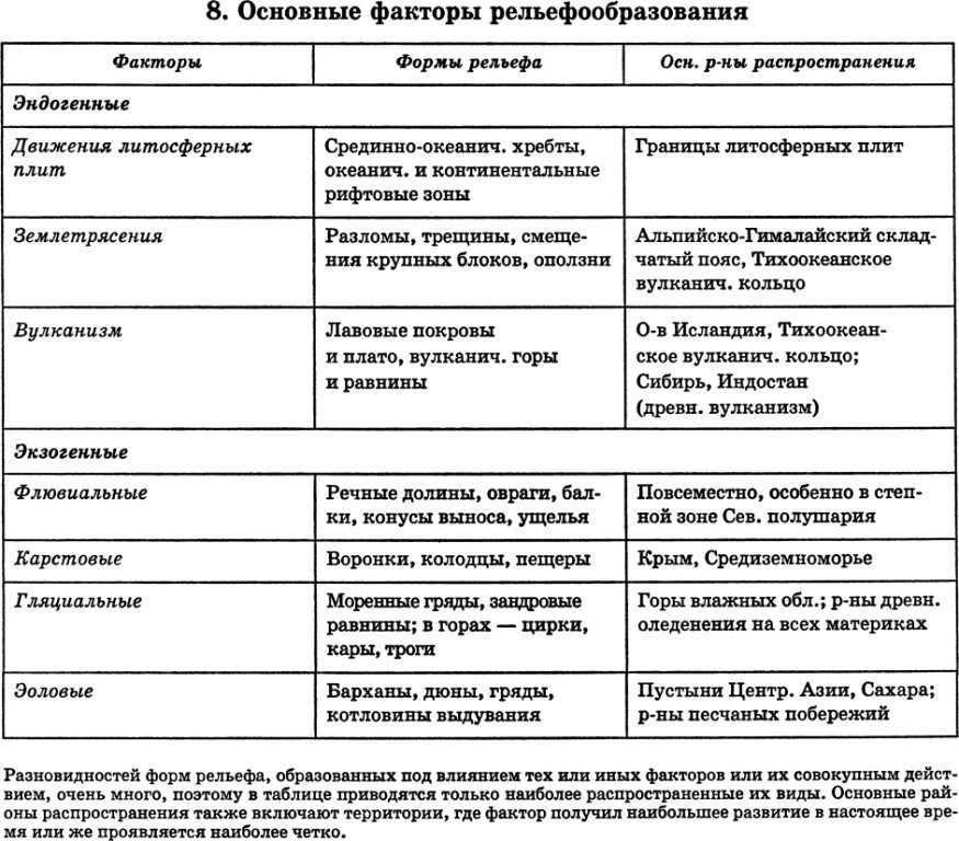 Развитие форм рельефа (8 класс) – россия и мир