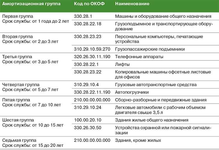 Окоф (общероссийский классификатор основных фондов) ок 013-2014 (снс 2008)
