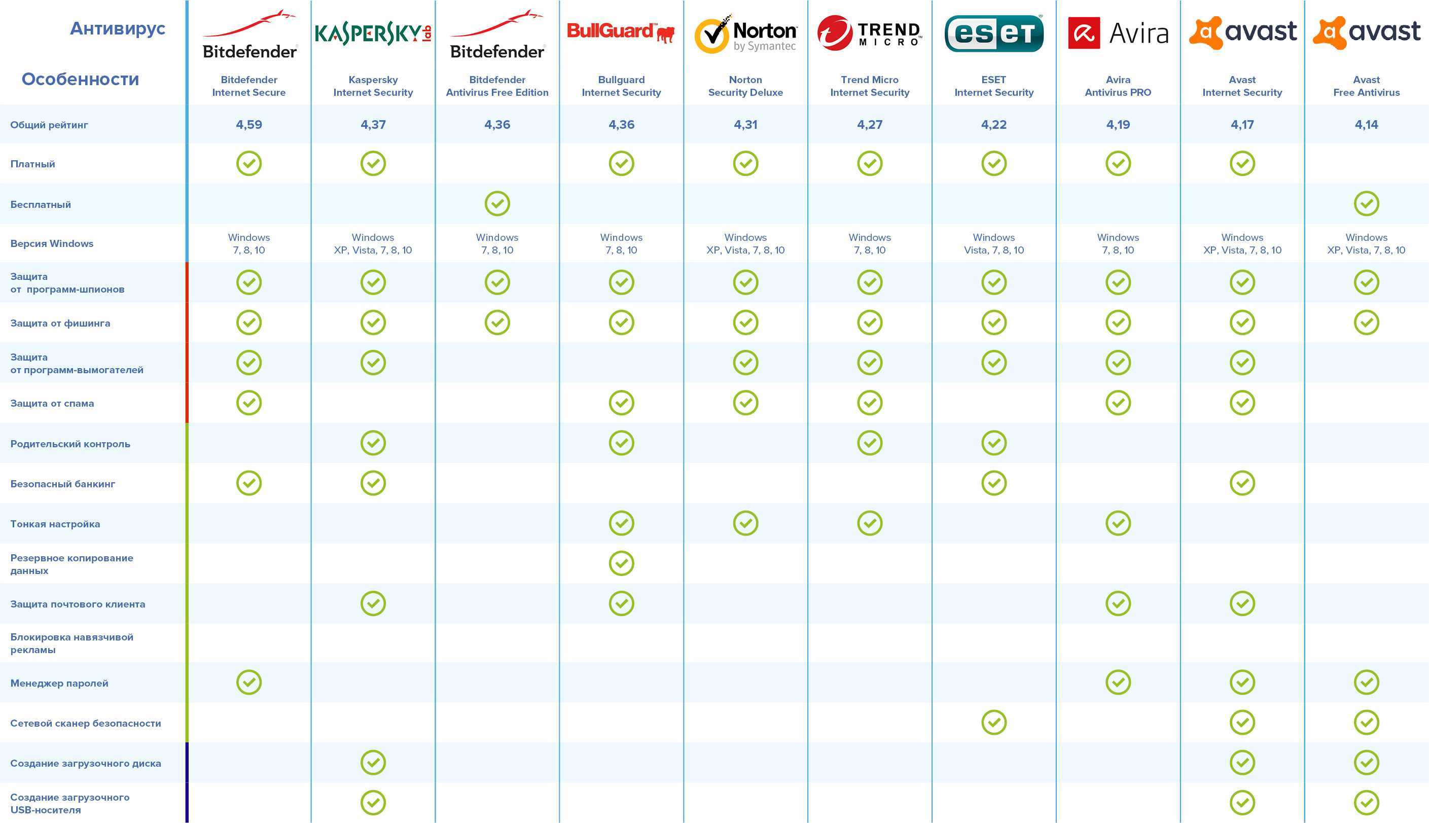 Чем лучше пользоваться: 360 total security или kaspersky? сравнение и отзывы