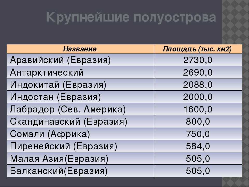Самые крупные острова и архипелаги