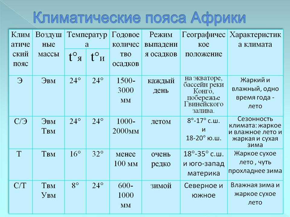 Климат южной америки