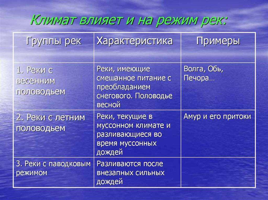 Тип питания реки: как климат влияет на ее характер
