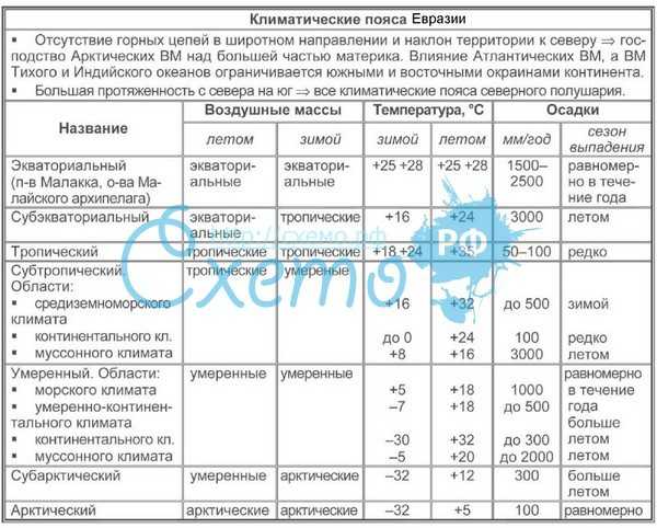 Географическое положение евразии