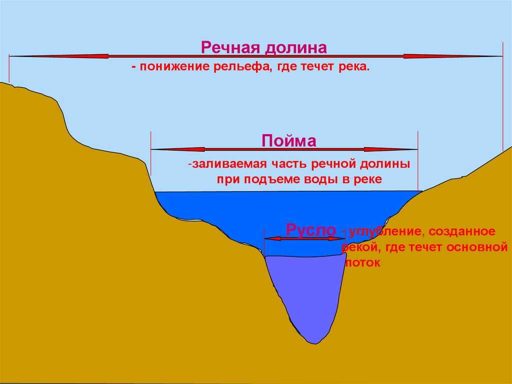 Строение речной долины | новости в строительстве